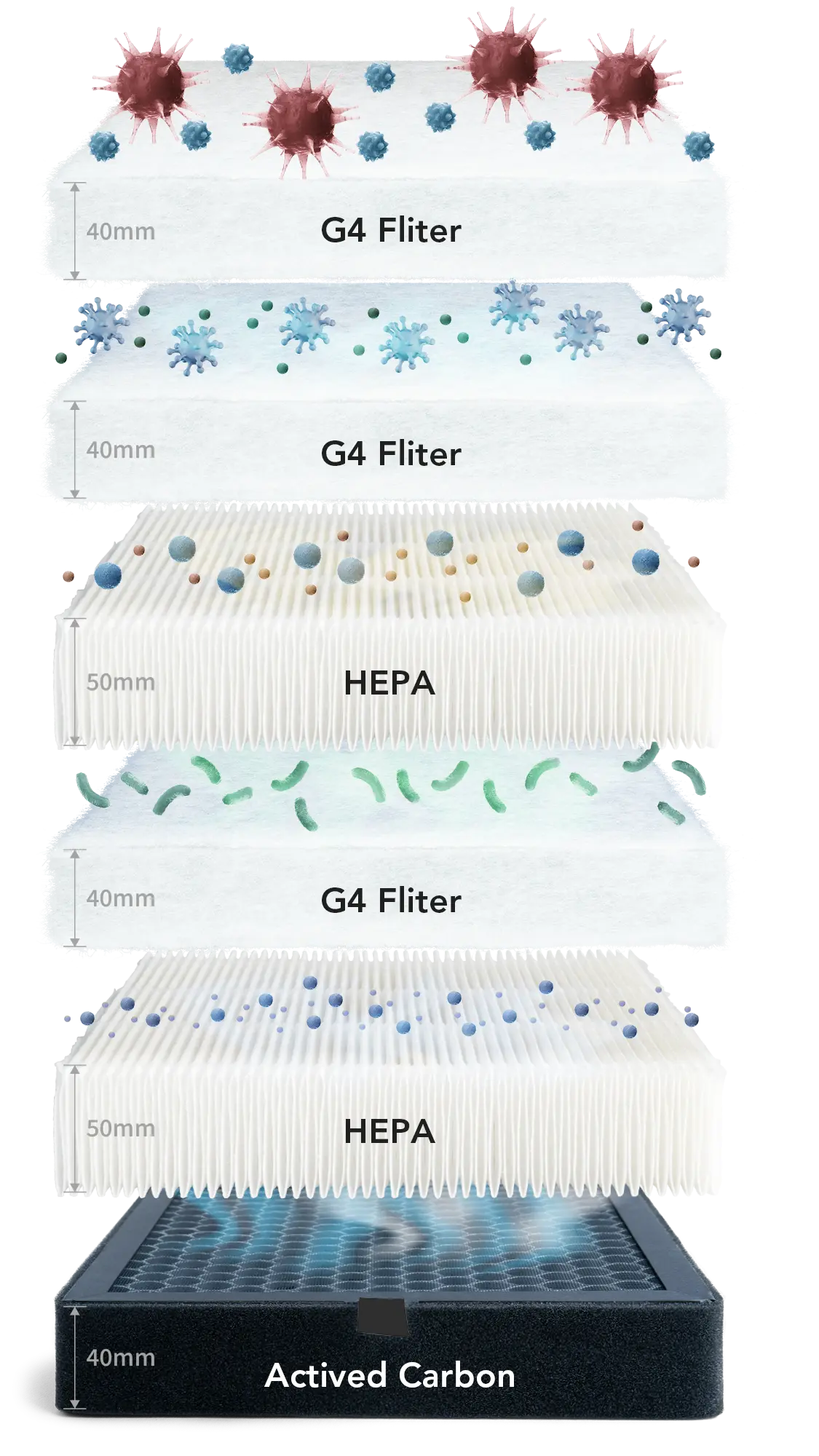 Exploded diagram of the Phrozen Air Purifier Max filtration stack, showing the layered sequence of two G4 pre-filters, a HEPA layer, a G4 filter, a second HEPA layer and an activated carbon layer, with icons representing particles, allergens and odours captured at each stage.