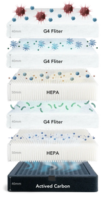 Exploded diagram of the Phrozen Air Purifier Max filtration stack, showing the layered sequence of two G4 pre-filters, a HEPA layer, a G4 filter, a second HEPA layer and an activated carbon layer, with icons representing particles, allergens and odours captured at each stage.