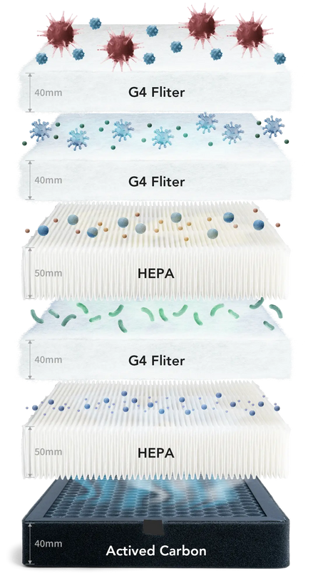 Exploded diagram of the Phrozen Air Purifier Max filtration stack, showing the layered sequence of two G4 pre-filters, a HEPA layer, a G4 filter, a second HEPA layer and an activated carbon layer, with icons representing particles, allergens and odours captured at each stage.